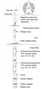 Hệ thống đo lún theo lớp phương thẳng đứng Magnetic Extensometer Ấn Độ