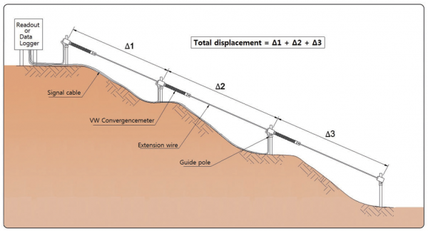 Lắp đặt thiết bị đo hội tụ Convergence Meter tại mái dốc không ổn định