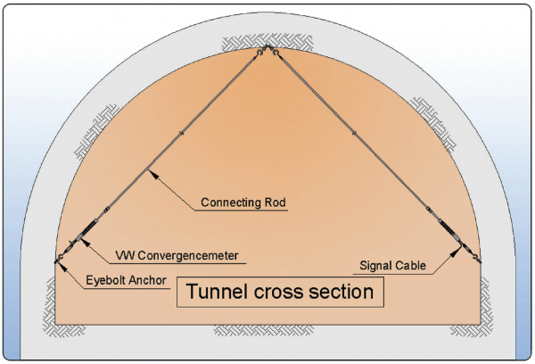 Lắp đặt thiết bị đo hội tụ Convergence Meter trong đường hầm