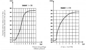 Tương quan giữa đường kính và áp suất của đoạn bo Bimbar Packer 130 và 170 mm