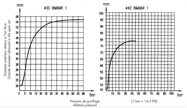Tương quan giữa đường kính và áp suất của Packer 30 và 42 mm